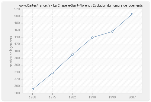 La Chapelle-Saint-Florent : Evolution du nombre de logements